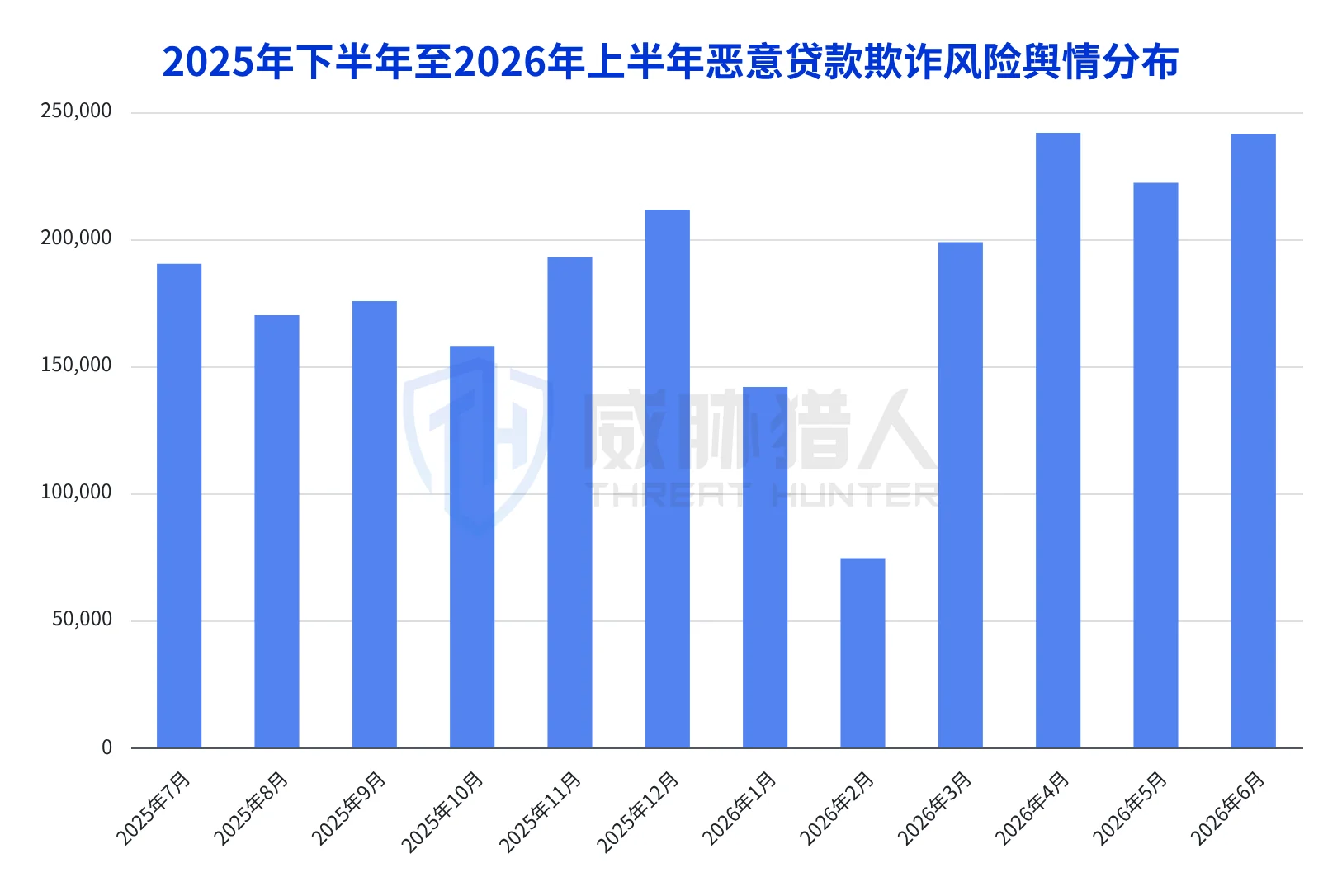 2.3.1 In the first half of 2026, the development of risk signal on malicious financial loan fraud has remained stable, but the scale has shrunk. Chart 74