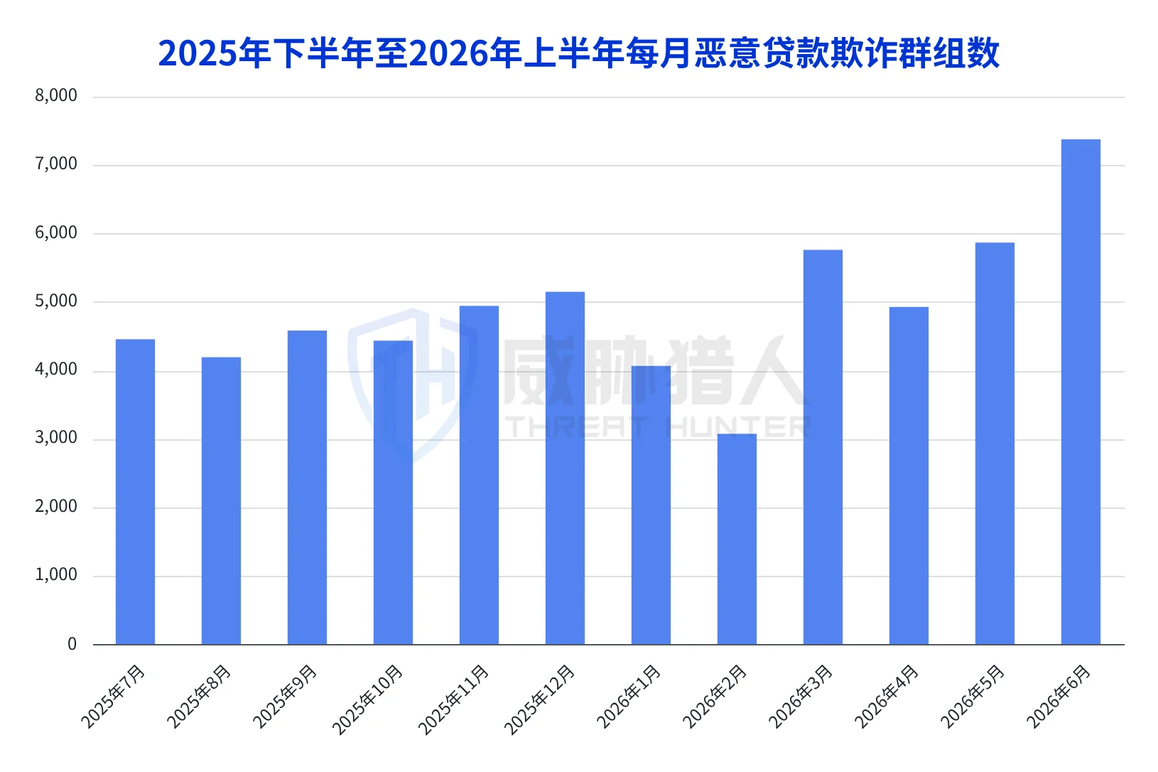 2.3.1 In the first half of 2026, the development of risk signal on malicious financial loan fraud has remained stable, but the scale has shrunk. Chart 75
