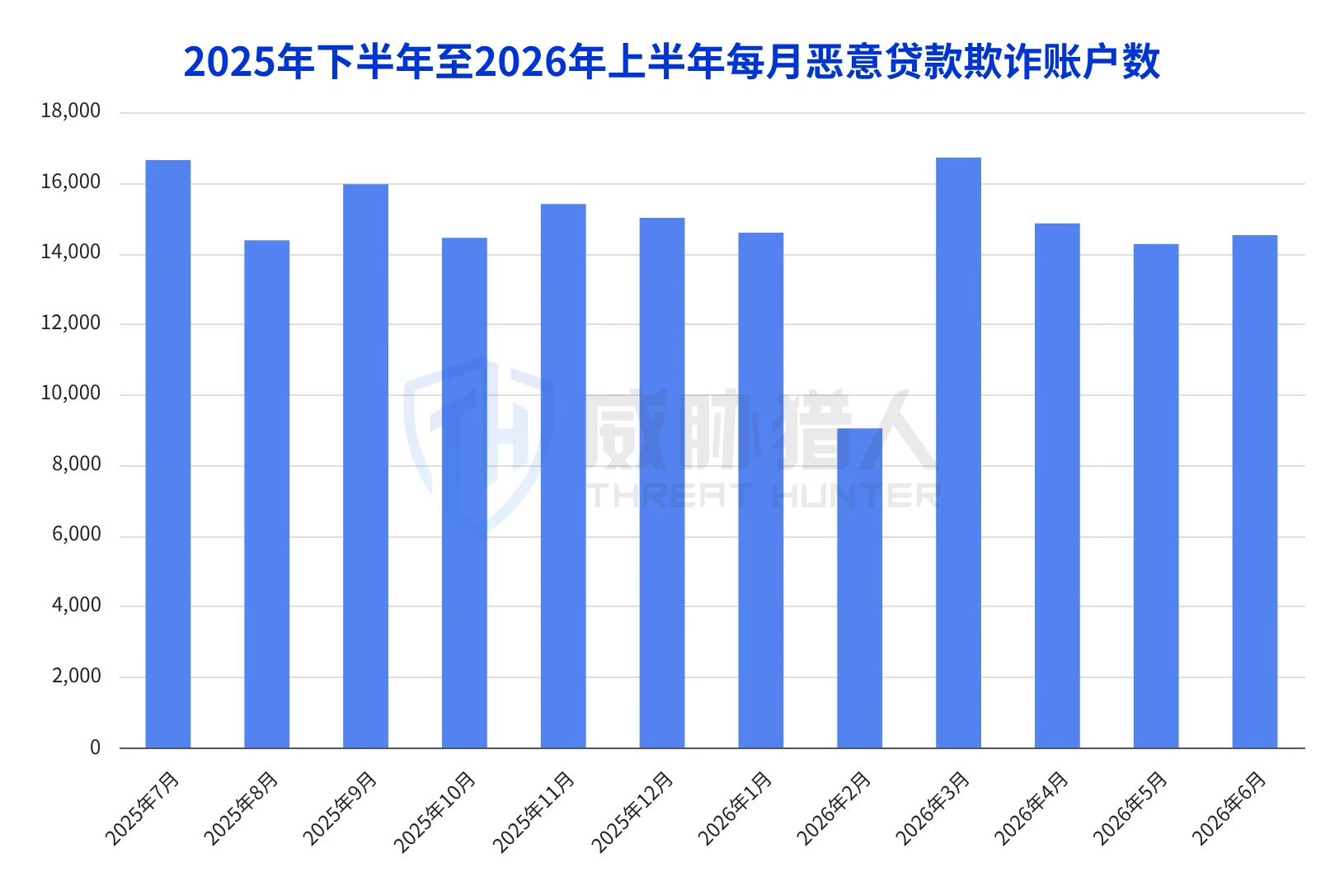 2.3.1 In the first half of 2026, the development of risk signal on malicious financial loan fraud has remained stable, but the scale has shrunk. Chart 76