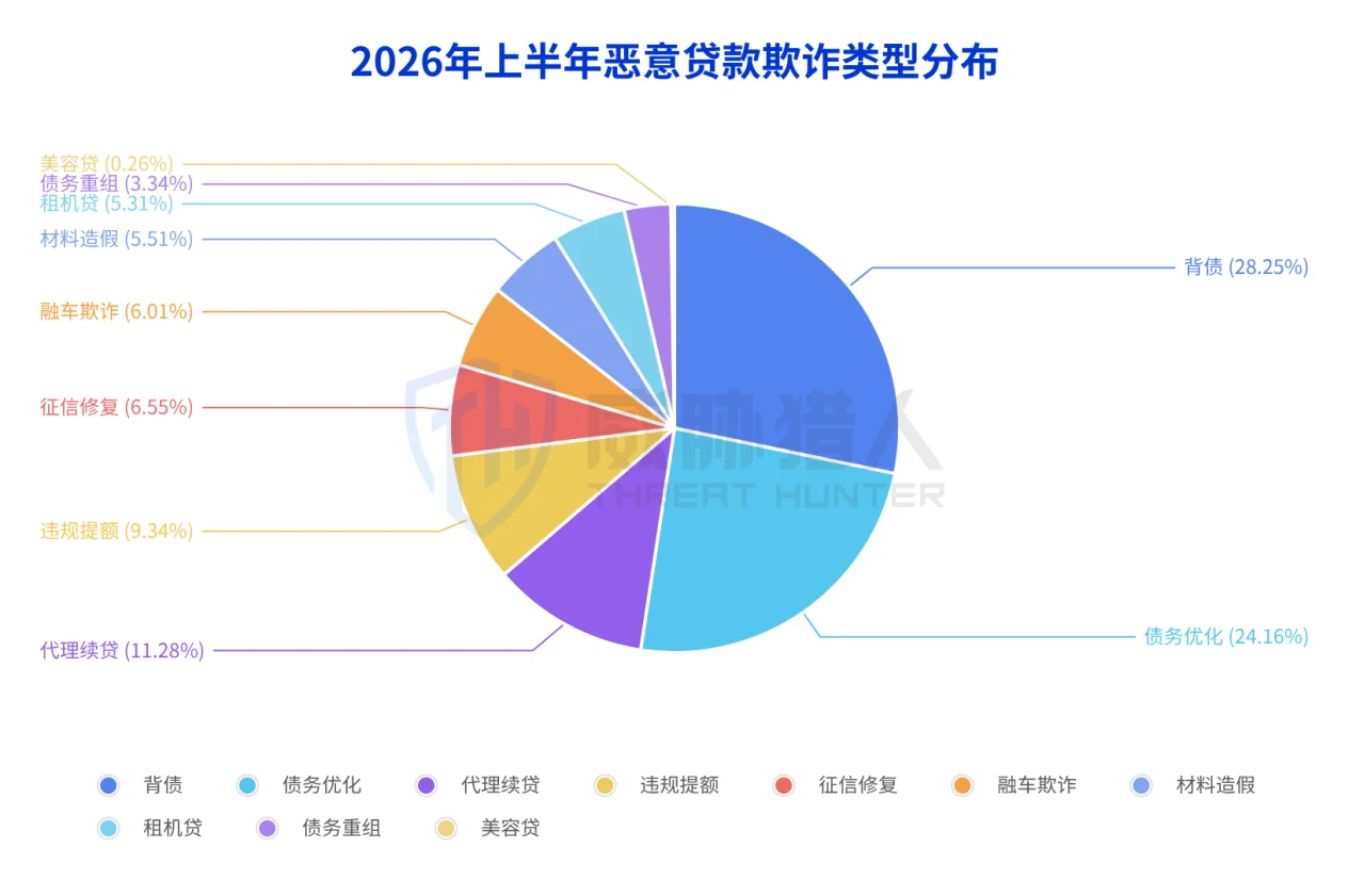 2.3.1 In the first half of 2026, the development of risk signal on malicious financial loan fraud has remained stable, but the scale has shrunk. Chart 77