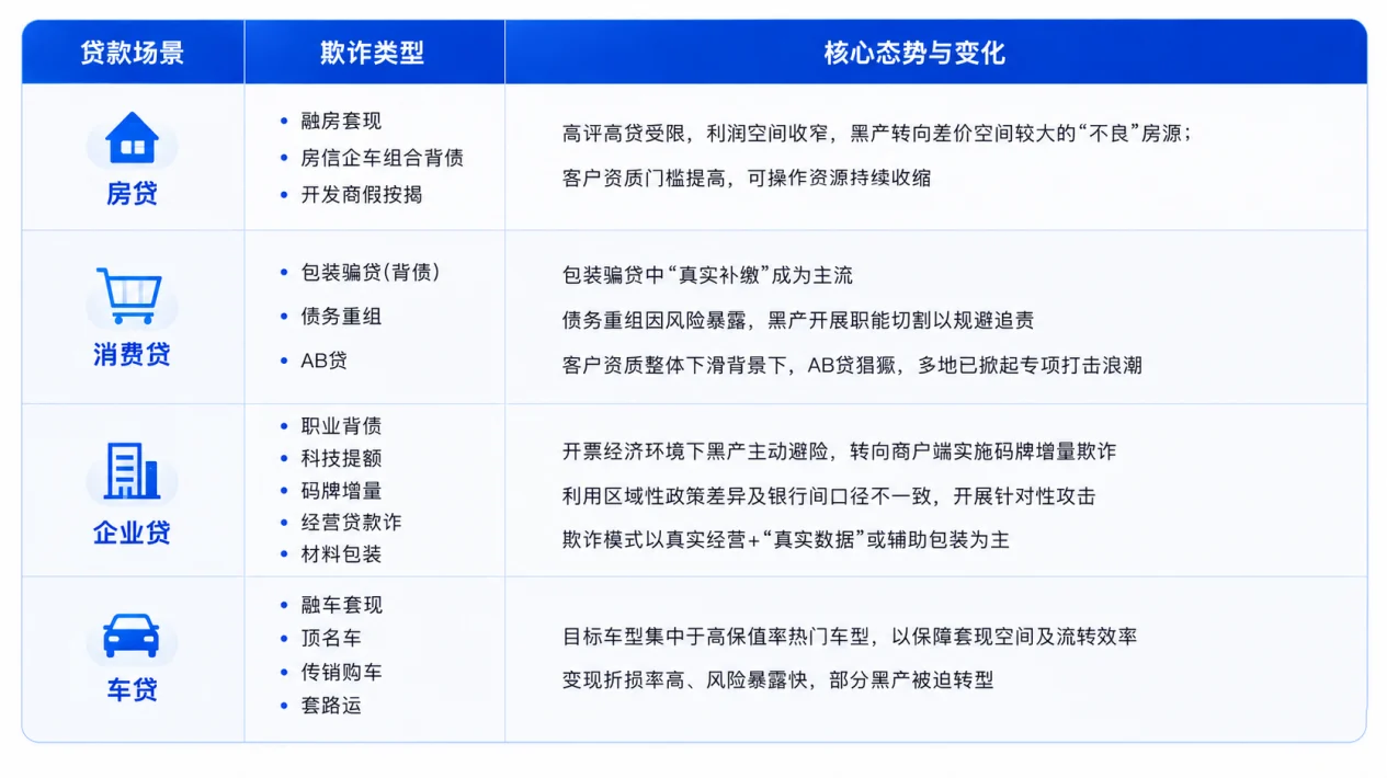 2.3.3 Risk and change chart of each loan scenario 83